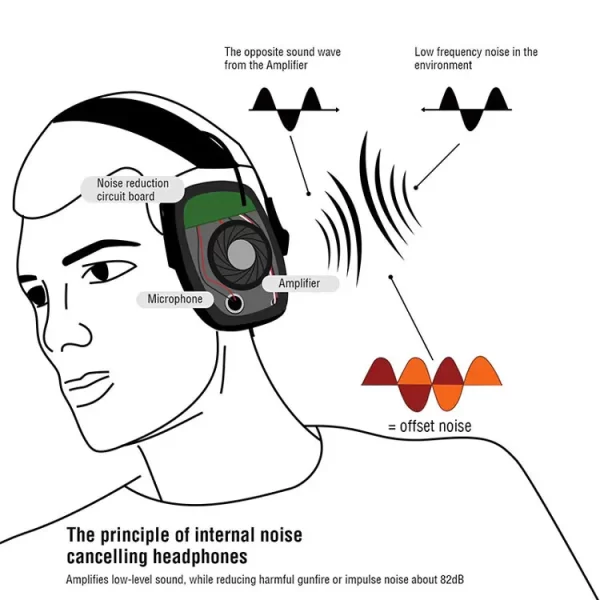 Noise Cancelling Electronic Ear muffs